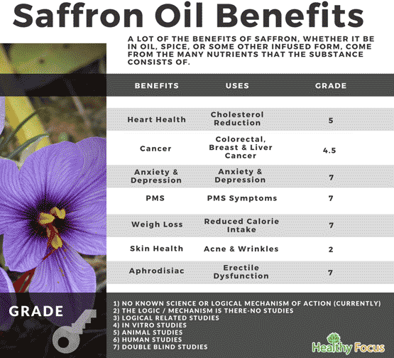 8 Amazing Benefits of Saffron Oil Healthy Focus