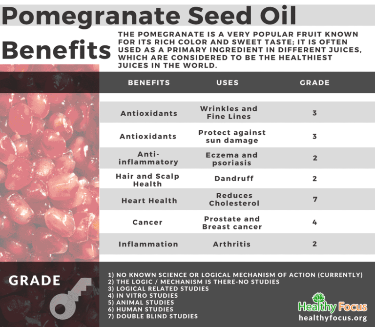 7 Amazing Pomegranate Seed Oil Benefits Healthy Focus